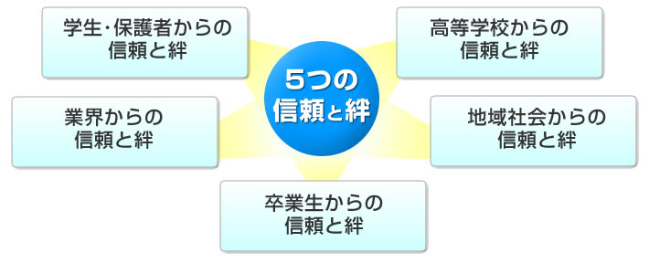 5つの信頼と絆 学生・保護者からの信頼と絆 高等学校からの信頼と絆 業界からの信頼と絆 地域社会からの信頼と絆 地域社会からの信頼と絆