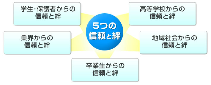 5つの信頼と絆 学生･保護者からの信頼と絆 高等学校からの信頼と絆 業界からの信頼と絆 地域社会からの信頼と絆 地域社会からの信頼と絆