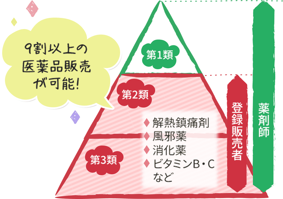 9割以上の医薬品販売が可能!