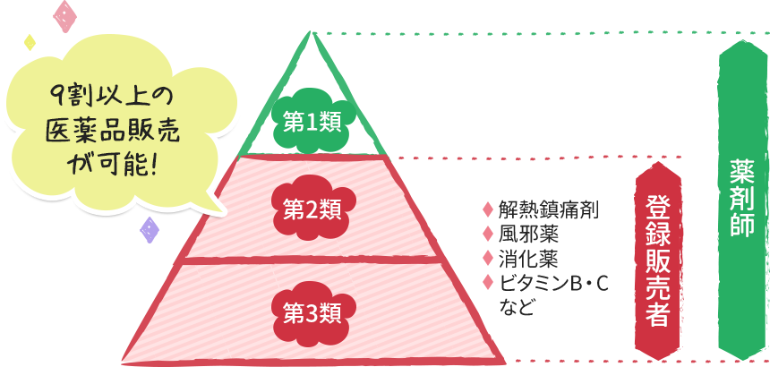 9割以上の医薬品販売が可能!