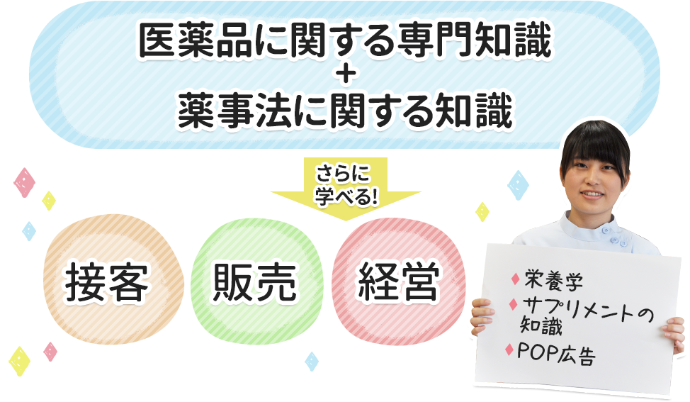 医薬品に関する専門知識+薬事法に関する知識。
さらに学べる!　接客、販売、経営
(栄養学、サプリメントの知識、POP広告)